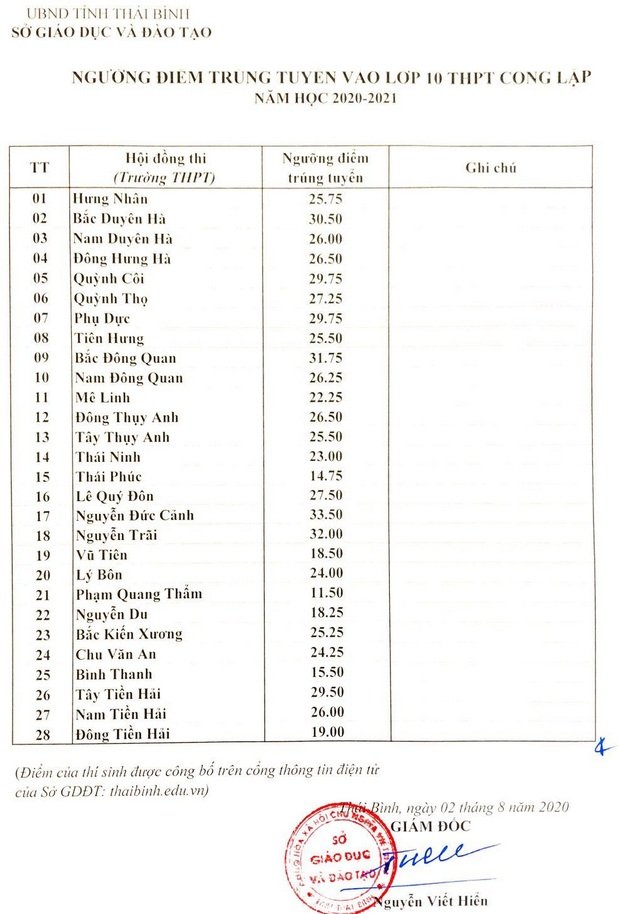 Điểm chuẩn vào lớp 10 Trường THPT Lê Quý Đôn Thái Bình 2020