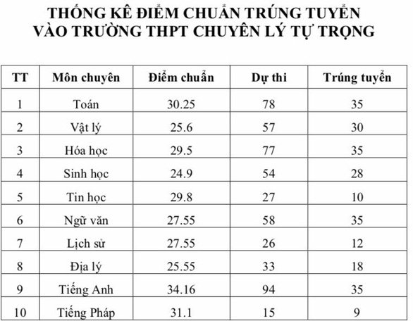 Điểm chuẩn trúng tuyển vào Trường THPT chuyên Lý Tự Trọng (Nguồn: Sở Giáo dục và đào tạo TP Cần Thơ)