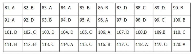 Gợi ý đáp án đề thi THPT quốc gia 2020 môn Giáo dục Công dân mã đề 303
