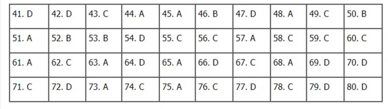 Gợi ý đáp án môn Địa lí THPT quốc gia 2020 mã đề 306
