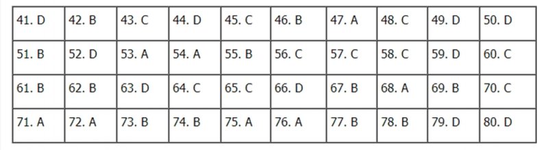 Gợi ý đáp án môn Địa lý THPT quốc gia 2020 mã đề 308