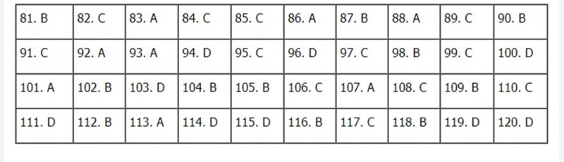 Gợi ý đáp án môn Giáo dục công dân THPT quốc gia 2020 mã đề 310