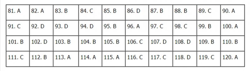 Gợi ý đáp án môn Giáo dục Công dân THPT Quốc gia 2020 mã đề 320