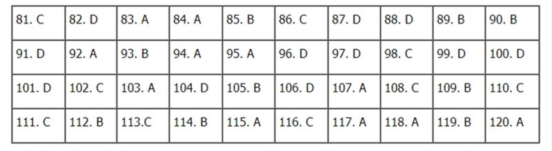Gợi ý đáp án môn Giáo dục Công dân THPT Quốc gia 2020 mã đề 322