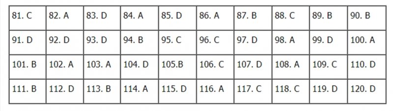 Gợi ý đáp án môn Giáo dục Công dân THPT Quốc gia 2020 mã đề 323