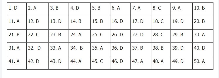 Gợi ý đáp án đề thi THPT quốc gia 2020 môn Tiếng Anh mã đề 401