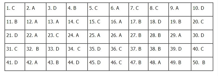 Đáp án môn Tiếng Anh THPT Quốc gia 2020 mã đề 416