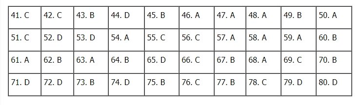 Gợi ý đáp án môn Địa lý THPT Quốc gia 2020 mã đề 318