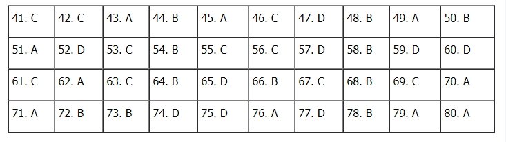 Gợi ý đáp án đề thi THPT quốc gia 2020 môn Địa mã đề 304