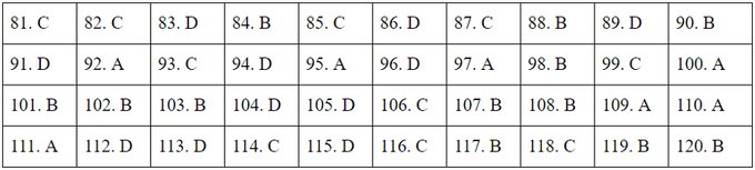 Gợi ý đáp án môn Giáo dục công dân THPT quốc gia 2020 mã đề 307