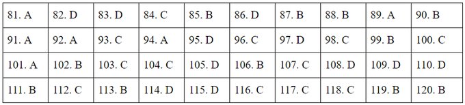 Gợi ý đáp án môn Giáo dục Công dân THPT Quốc gia 2020 mã đề 318