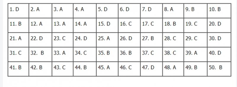 Gợi ý đáp án môn Tiếng Anh THPT Quốc gia 2020 mã đề 415