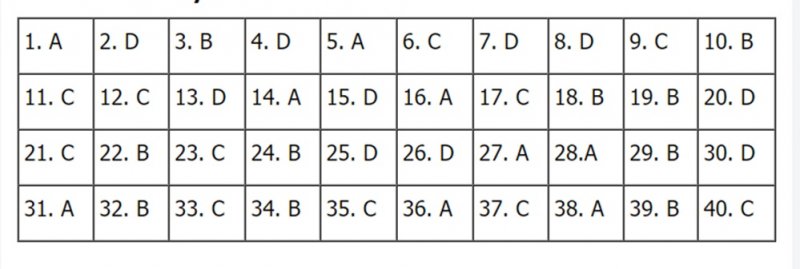Gợi ý đáp án môn Lịch sử THPT Quốc gia 2020 mã đề 323