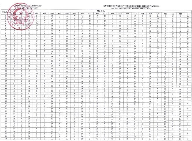 Dưới đây là Đáp án chính thức môn tiếng Anh kỳ thi THPT Quốc gia 2020 của Bộ GD&ĐT