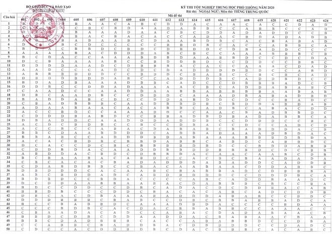 Đáp án chính thức đề thi môn Tiếng Trung thi tốt nghiệp THPT 2020 do Bộ Giáo dục & Đào tạo công bố