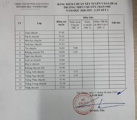Danh sách điểm chuẩn vào lớp 10 THPT tại Hải Phòng năm học 2020-2021