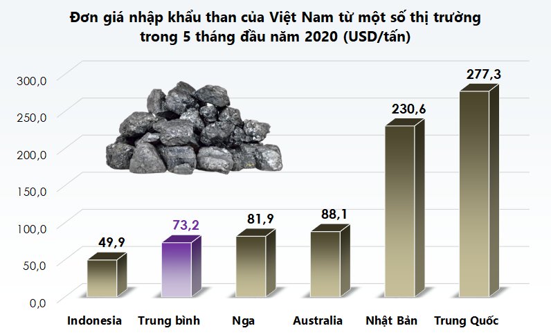 don-gia-nhap-khau-than-cua-viet-nam-5-thang-2020-15946420349731789418675