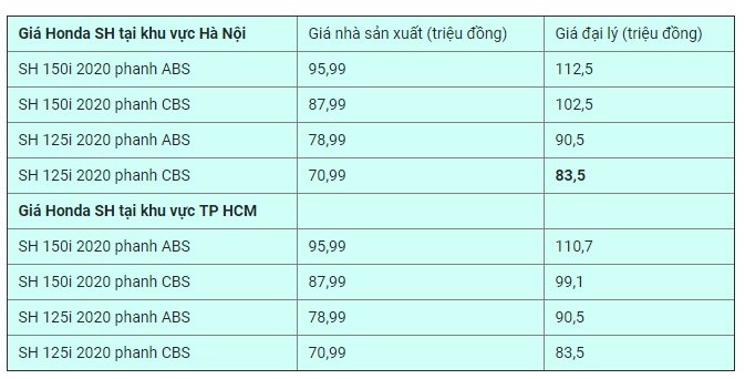 Giá xe Honda SH 125 và SH 150 2020 tại thị trường Việt Nam trong tháng 8/2020 tiếp tục có giá bán ra chênh cao, đặc biệt mức chênh đang diễn ra mạnh hơn ở khu vực phía Bắc.