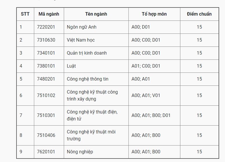 Điểm chuẩn Đại học Dân lập Hải Phòng năm 2018