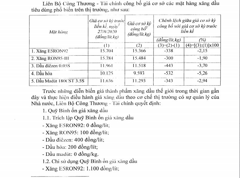 Cụ thể mỗi lít xăng E5RON 92 giảm 338 đồng/lít, xăng RON 95 giảm 300 đồng/lít, các mặt hàng dầu cũng giảm mạnh.