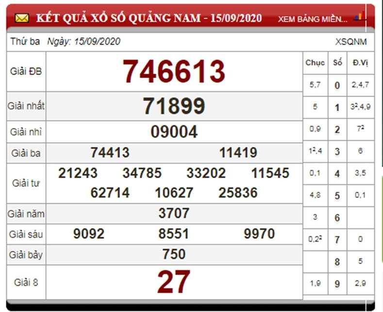 Dưới đây là kết quả xổ số Quảng Nam - XSQNA - XSQNM ngày 15/9 - kỳ quay thưởng gần đây nhất trước khi tạm dừng phát hành để phòng chống dịch bệnh Covid-19.