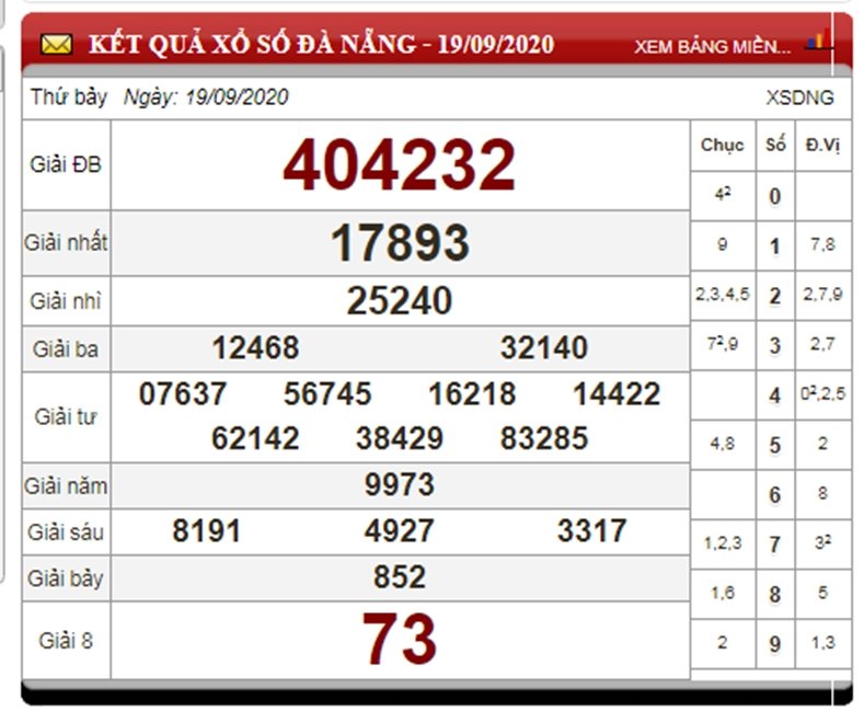 Tham khảo kết quả xổ số Đà Nẵng - KQXSDNG - XSDNA 19/9 - ngày 19/9 - kỳ quay thưởng gần đây nhất.