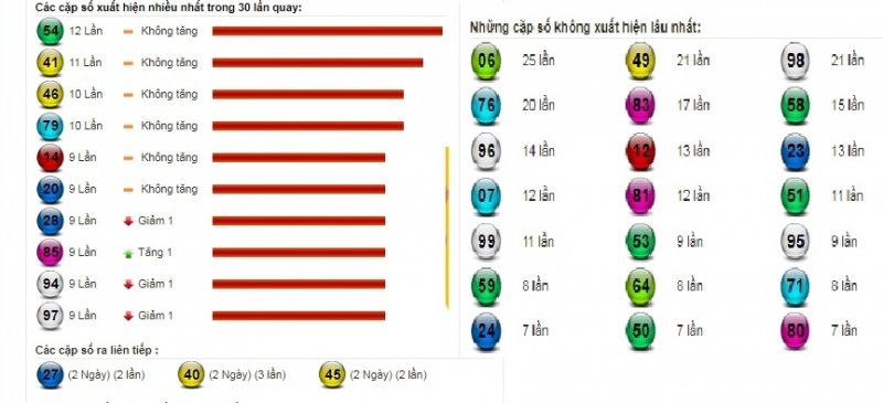 Thống kê cặp số thường xuyên xuất hiện, rất lâu không xuất hiện dưới đây