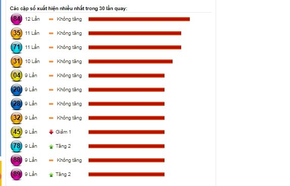 Xem thêm một vài thống kê để tham khảo dự đoán XSMT 23/9