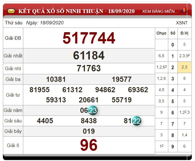 Kết quả xổ số Ninh Thuận - KQXSNT 18/9