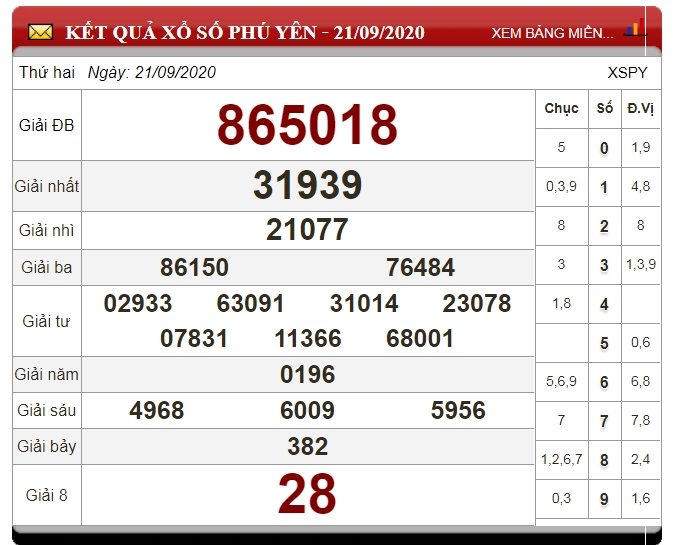 xo-so-phu-yen-28-9-2020
