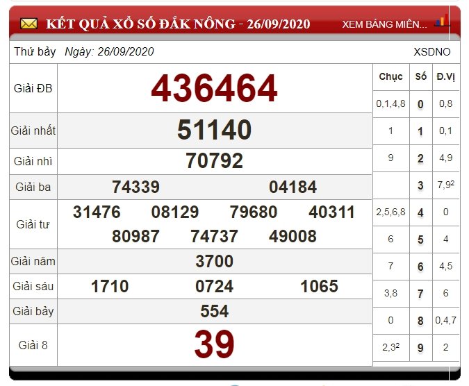 xo-so-dak-nong-thu-7-xsdon-3-10-2020
