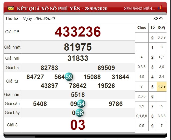 xo-so-phu-yen-5-10-2020