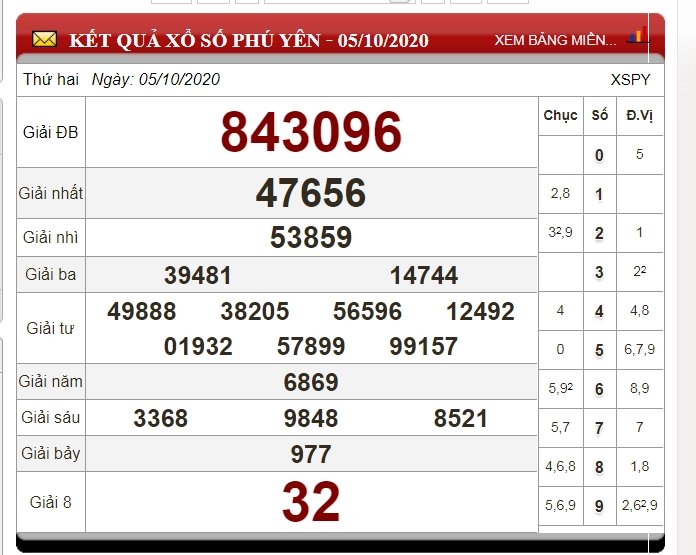xo-so-phu-yen-hom-nay-12-10-2020