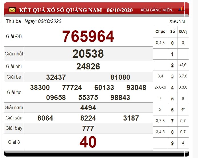 Kết quả xổ số Quảng Nam - XSQNA - XSQNM ngày 6/10