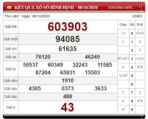 xo-so-binh-dinh-15-10-2020