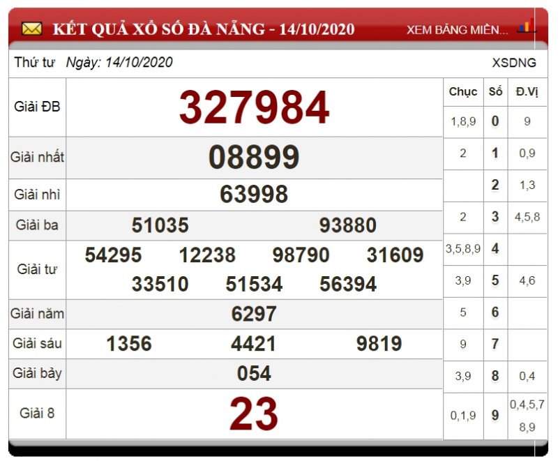 xo-so-da-nang-hom-nay