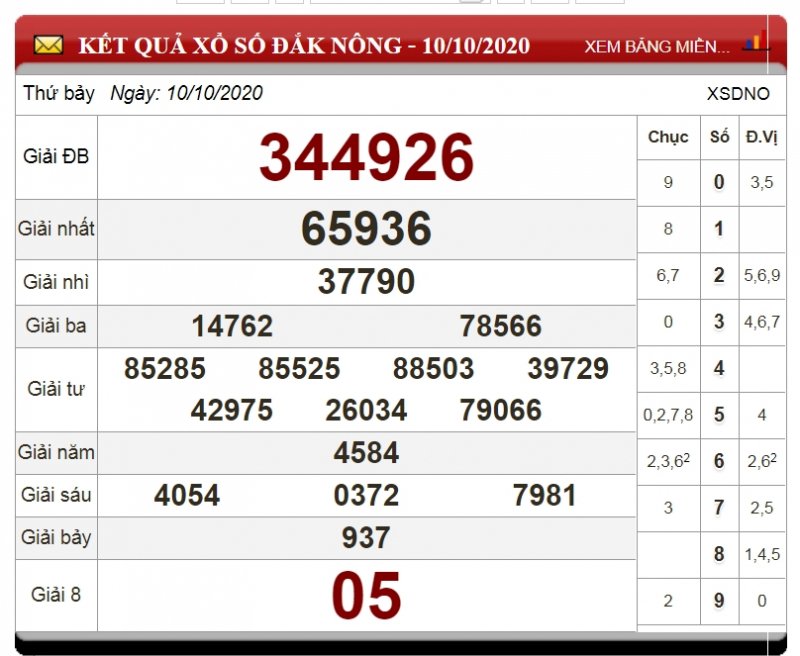 XSDNO 17/10 - Kết quả xổ số Đắk Nông thứ 7 - Dự đoán XSDNO 17/10/2020