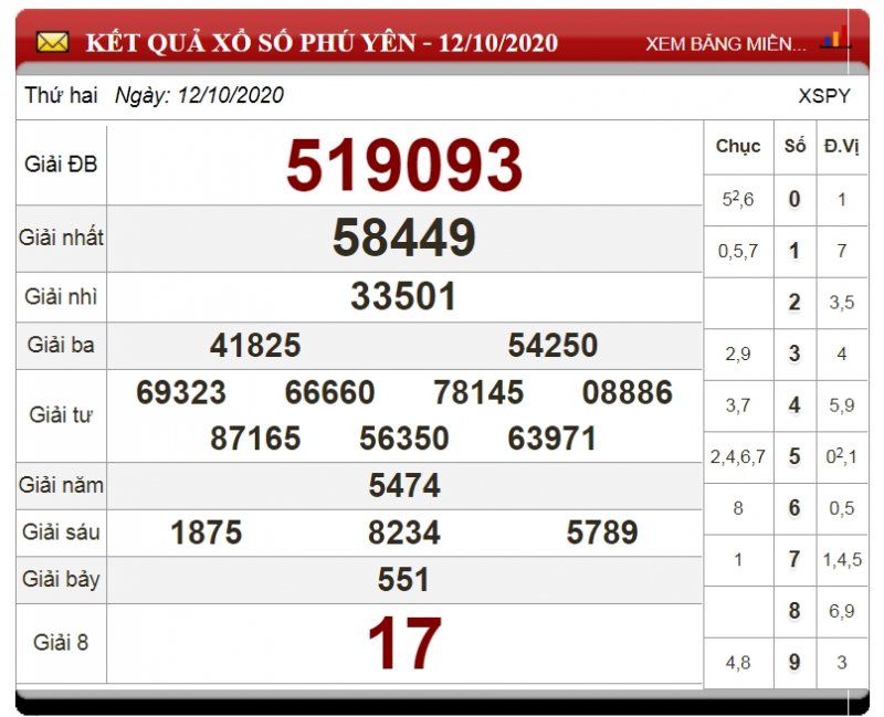 xo-so-phu-yen-20-10-2020