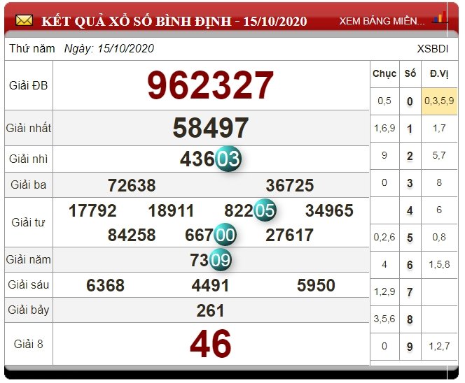 XSBDINH 22/10 - Kết quả xổ số Bình Định thứ 5 - Dự đoán XSBDINH 22/10/2020. Xem lại kết quả xổ số Bình Định kỳ quay gần đây nhất.
