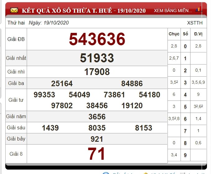 xo-so-thua-thien-hue-hom-nay