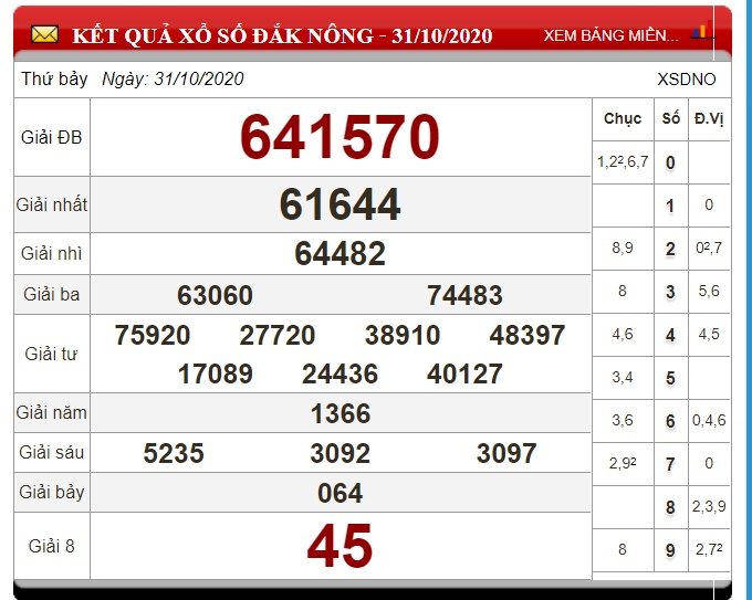 xo-so-dak-nong-hom-nay