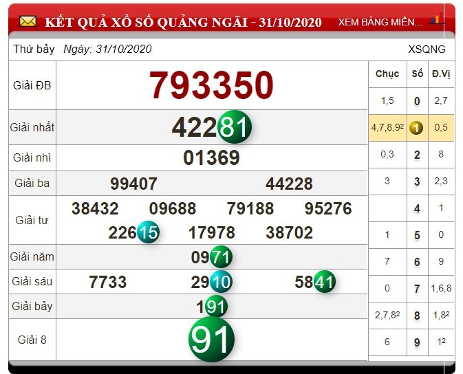XSQNG 7/11 - Kết quả xổ số Quảng Ngãi thứ 7 - Dự đoán XSQNG 7/11/2020