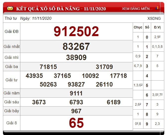 XSDNG 14/11 - Kết quả xổ số Đà Nẵng thứ 7 - Dự đoán XSDNG 14/11/2020