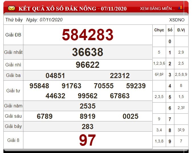 xo-so-dak-nong-hom-nay