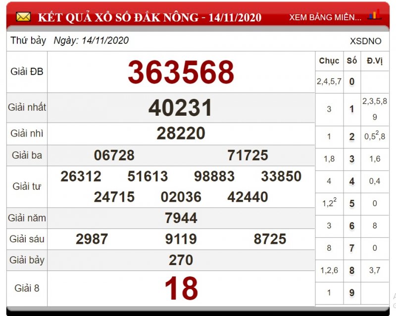 xo-so-dak-nong-hom-nay