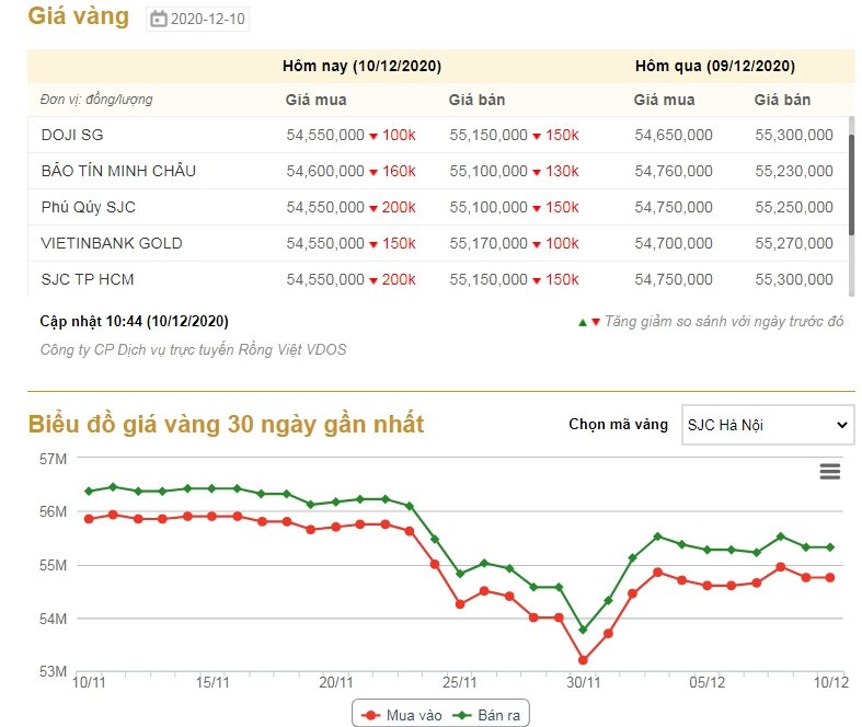 gia-vang-giam-soc