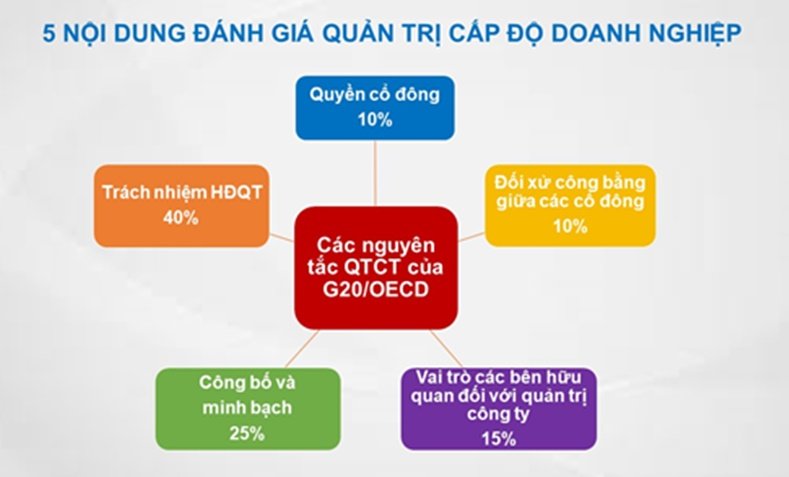 Các tiêu chí đánh giá được thực hiện đối với 5 nội dung chính của quản trị công ty.