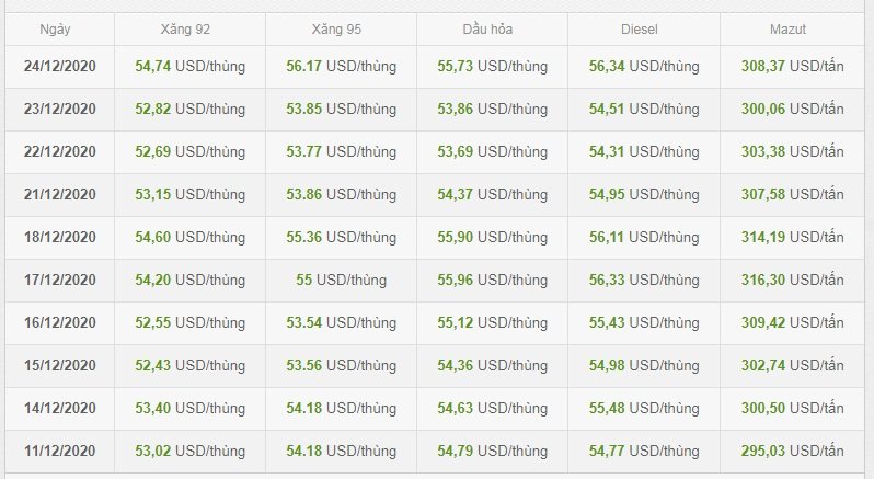 Giá xăng dầu thị trường Singapore 15 ngày qua. Ảnh chụp màn hình