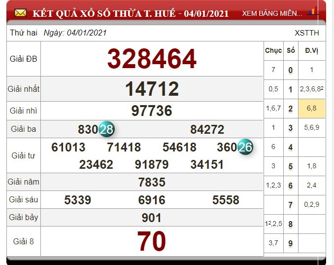XSTTH 11/1 - dự đoán SXTTH - Kết quả xổ số Thừa Thiên Huế hôm nay 11/1/2021