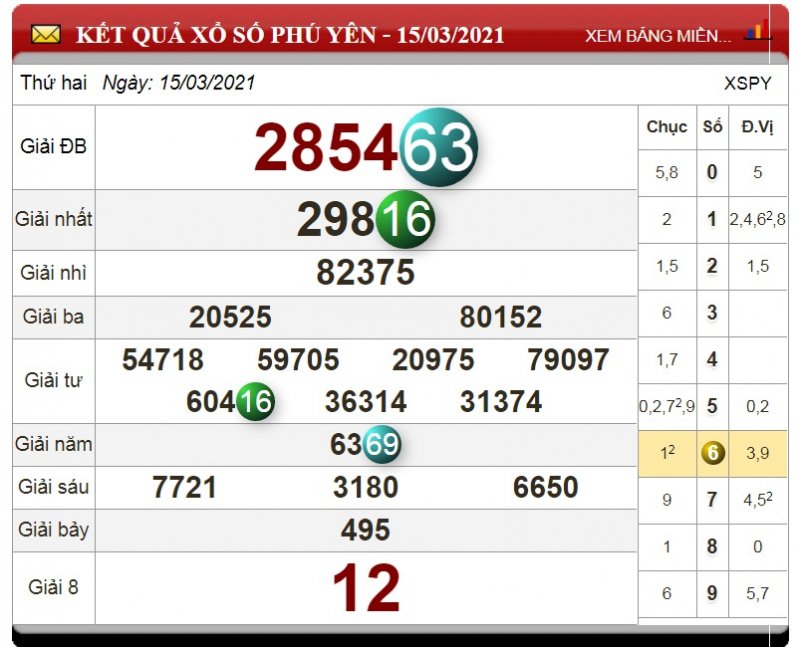 xo-so-phu-yen